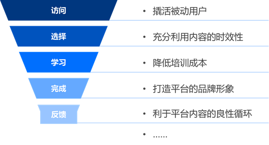 促成用戶轉化，企業在線培訓平臺的內容是如何營銷的？-問鼎云學習.png