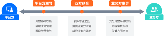 企業在線培訓平臺如何為業務培訓標桿項目提供線上支撐？-問鼎云學習.png