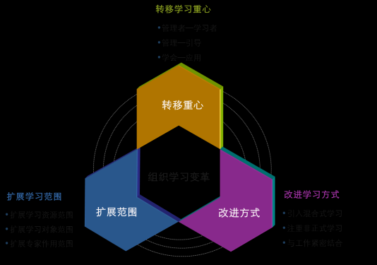 淺談企業學習數字化轉型七大要點-問鼎云學習