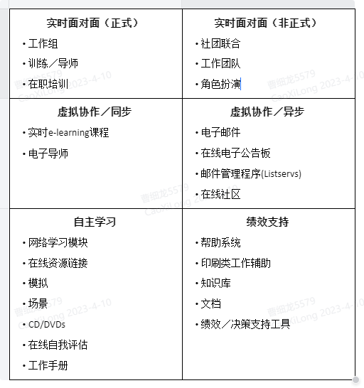 企業混合式培訓項目設計要點有哪些?-問鼎云學習