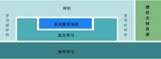 企業混合式培訓項目設計要點有哪些?-問鼎云學習