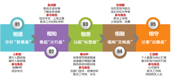 彈好新員工培訓五部曲,00后來了也拿下!-問鼎云學習