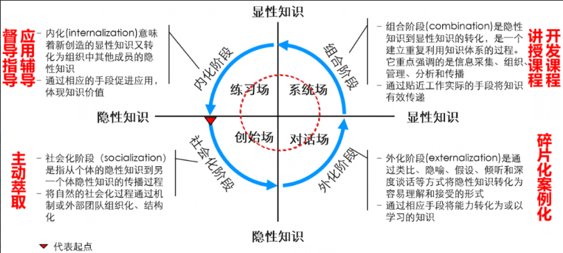 什么是組織知識螺旋的SECI模型?-問鼎云學習