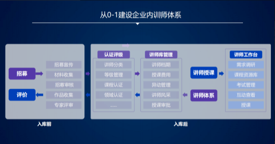 問鼎云學習培訓講師管理體系全新升級,服務內訓師選育用留全流程-問鼎云學習