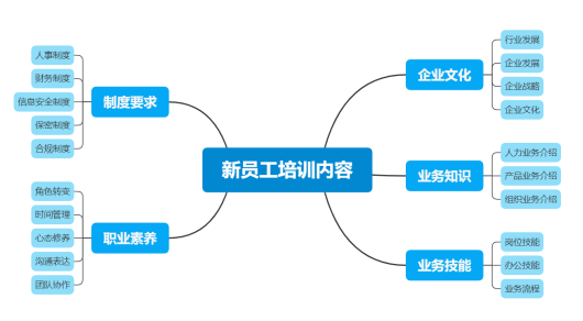 企業員工培訓的主要內容是什么?-問鼎云學習