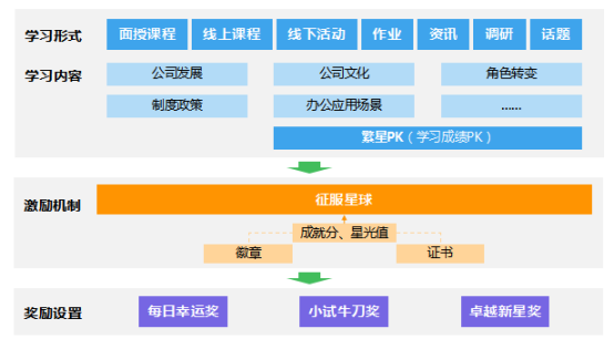 如何建立企業內部培訓體系?-問鼎云學習