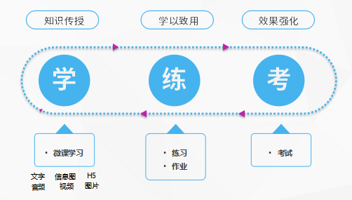 企業培訓體系搭建步驟和方法-問鼎云學習