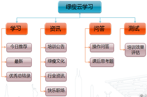 【案例】綠瘦集團新員工培訓的移動課堂?-問鼎云學習