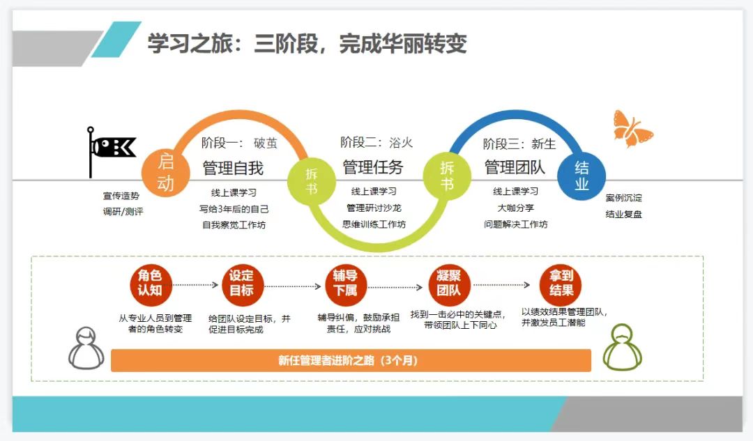 新晉管理者培養項目如何開展？-問鼎云學習.jpg