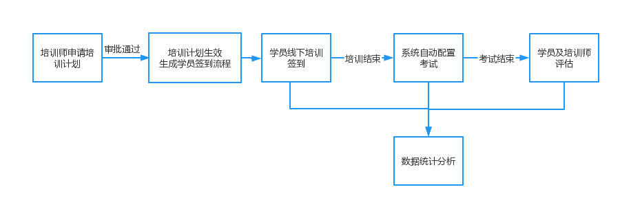 標桿企業實踐案例丨如何打造及時有效的銷售人員培訓項目？-問鼎云學習.png