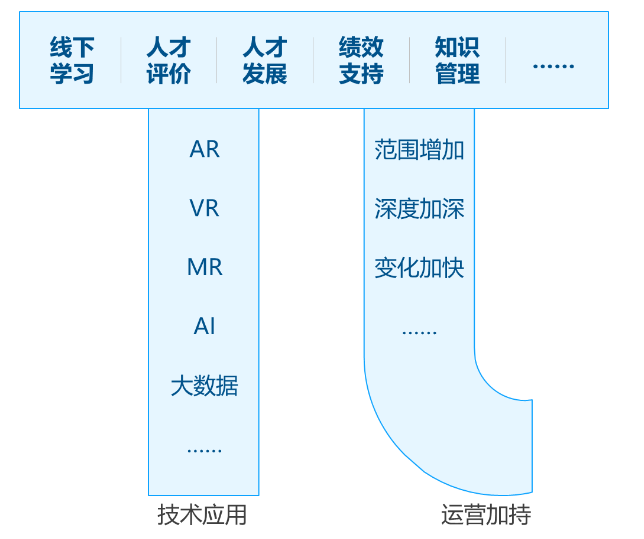 企業在線學習運營在組織學習中的發展-問鼎云學習.png