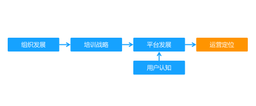 企業在線學習運營在組織中的定位確立-問鼎云學習.png
