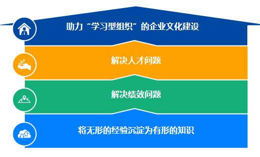 企業在線學習平臺內容運營的重要性-問鼎云學習.png