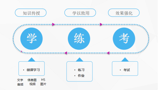 企業線上培訓平臺闖關類學習項目設計原則-問鼎云學習.png