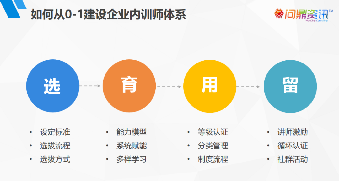 從選拔到留任，企業內訓師隊伍如何建設？-問鼎云學習.png