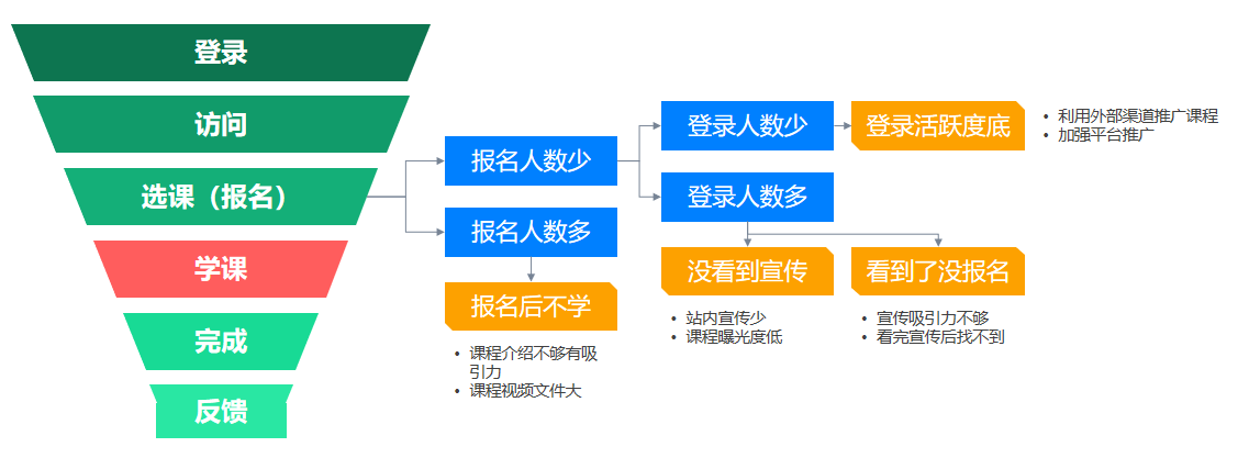 如何通過企業在線學習平臺數據分析發現運營問題？-問鼎云學習.png