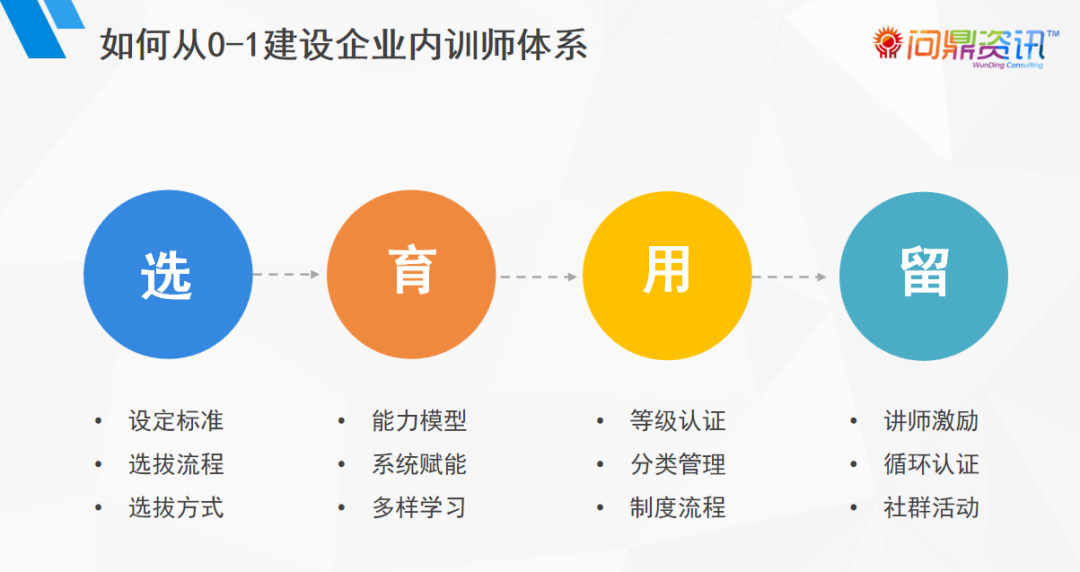  如何從0到1建設企業內訓師體系？-問鼎云學習.png