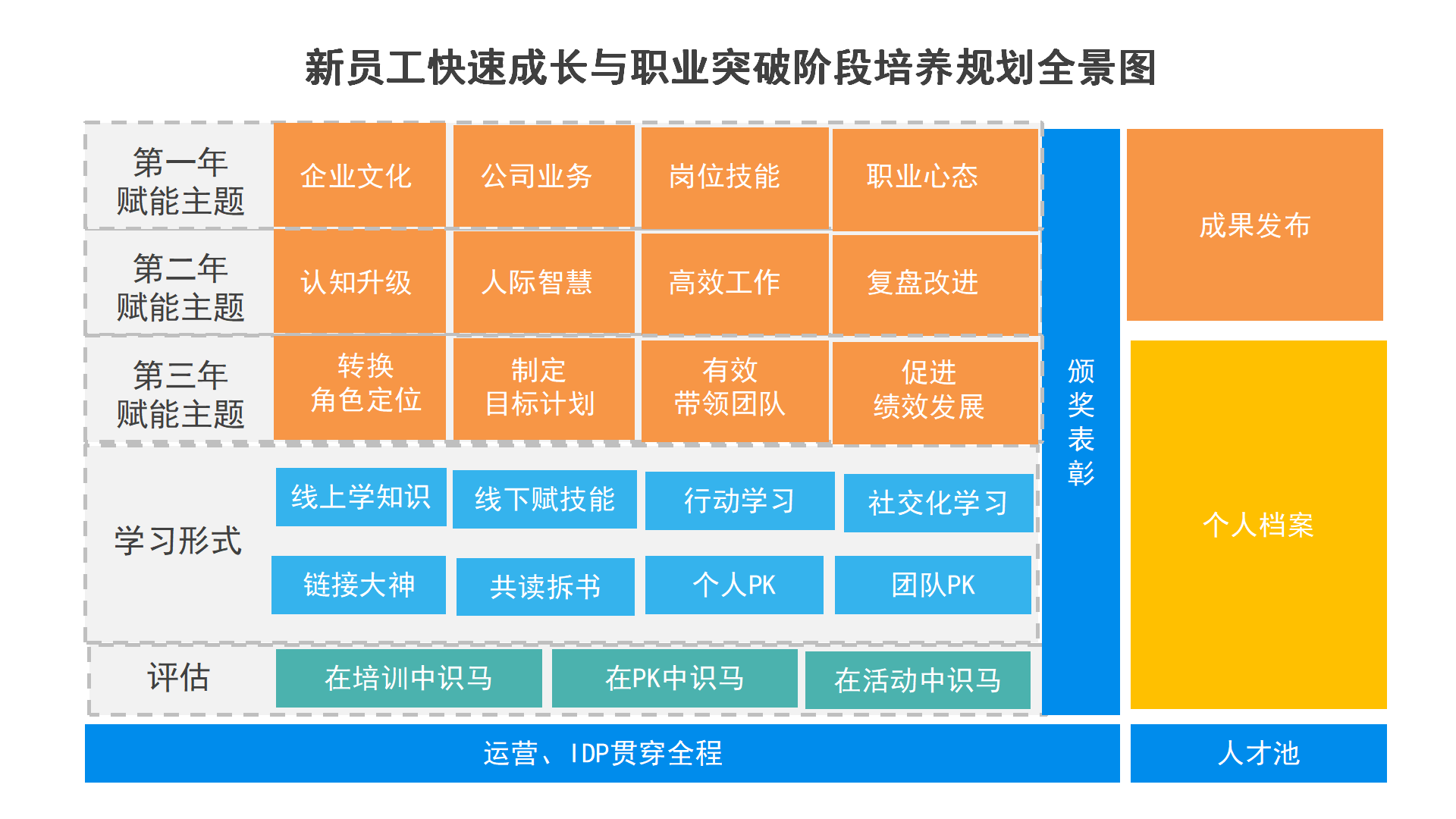 新員工階段性培養全景圖.png