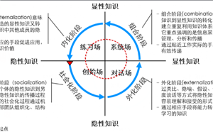 什么是組織知識螺旋的SECI模型？