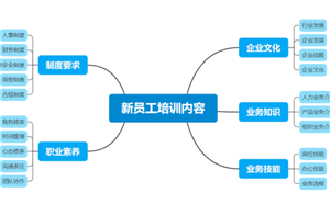 企業員工培訓的主要內容是什么？