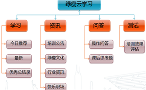 【案例】綠瘦集團新員工培訓的移動課堂
