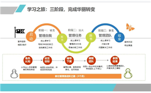 新晉管理者培養項目如何開展？