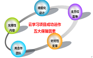 讓云學習項目成功運作的五個保障要素
