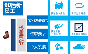 互聯網+時代下，如何應對90后新員工培養？