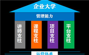 企業要想做好人才發展，了解企業大學很重要