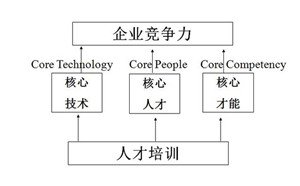 企業培訓前須搞懂三件事：培訓的目的、作用和培訓體系構成