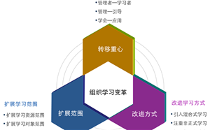 移動互聯網時代，組織學習如何變革？