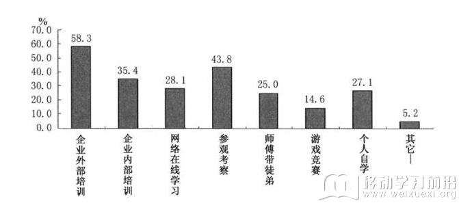 移動學習