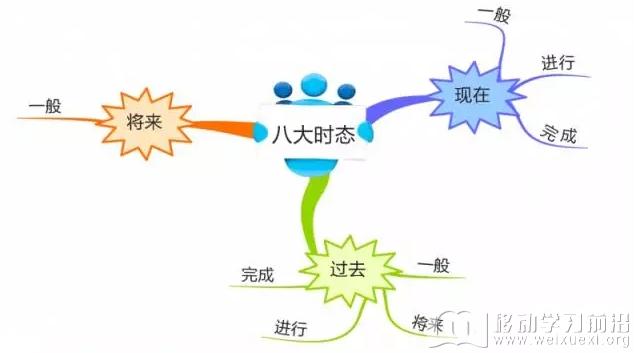 移動學習