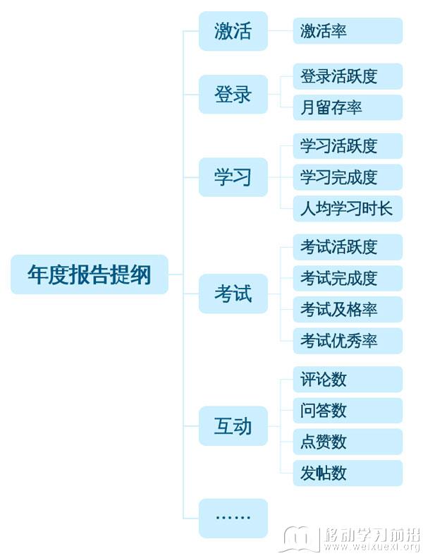 年度報告(部分)提綱示例