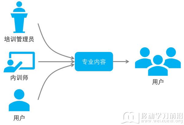 在線學習內生化平臺的內容流轉