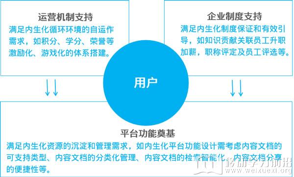 內生化生態構建要素