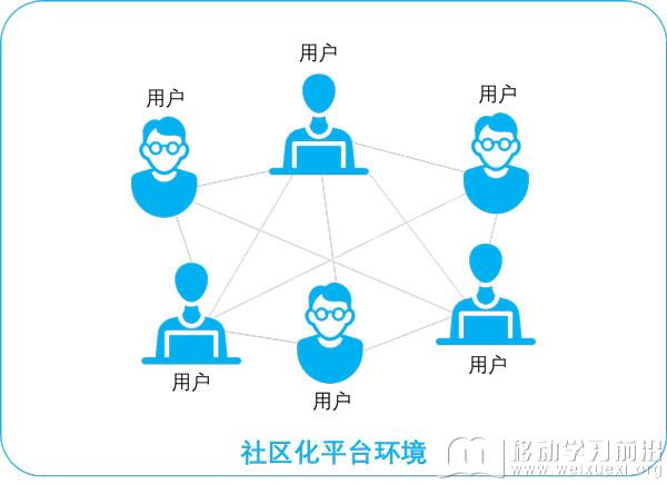 在線學習社區化平臺的用戶關系