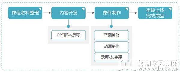 一般圖文動畫課程的開發流程如下圖