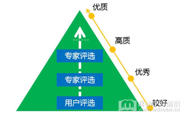 內容甄別流程設計