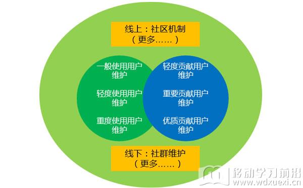 學習社區用戶維護