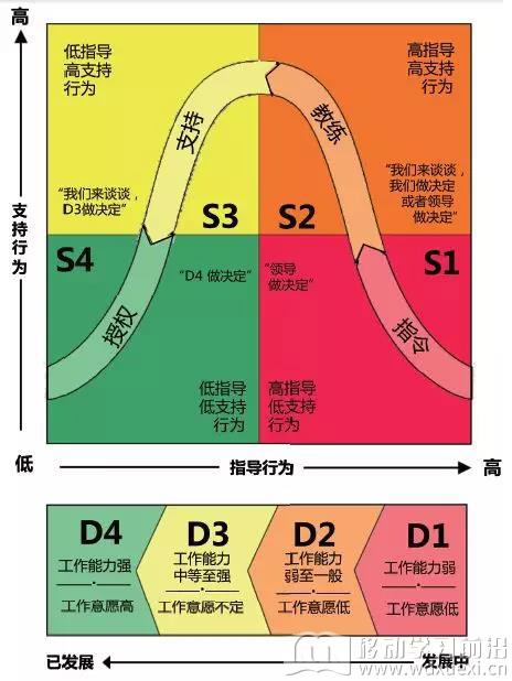 “情境領導II”整體模型