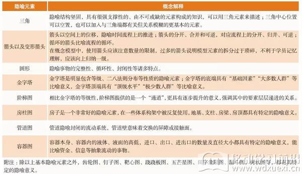 概念模型中常見的基本隱喻元素