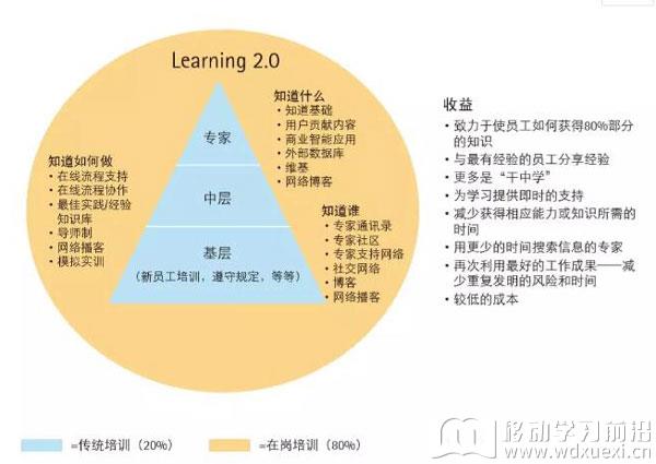 埃森哲的學習2.0