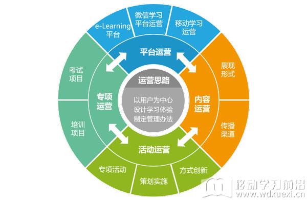 在線學習運營的基本框架及范疇