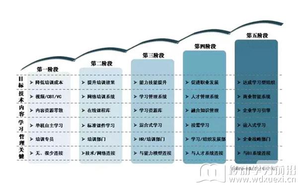 企業在線學習成熟度模型