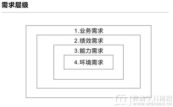學習需求層級