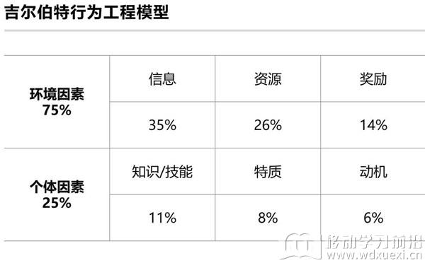 吉爾伯特行為工程模型