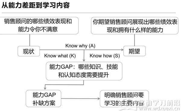 從能力差距到學習內容