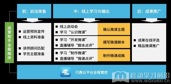 微課開發線上訓練營全景圖