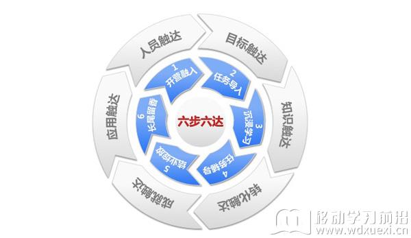 “六步六達”線上學習項目設計理念